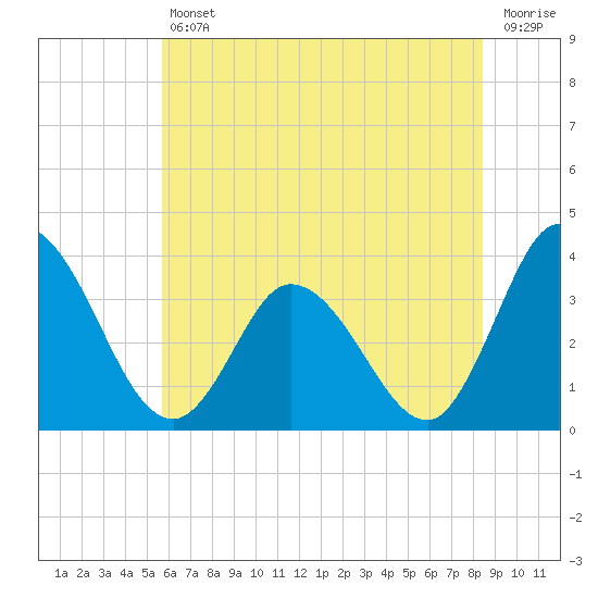 East Creek Route 47 bridge tide chart for Friday, July 11, 2025