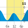 East Creek Route 47 bridge tide chart for Friday, July 11, 2025