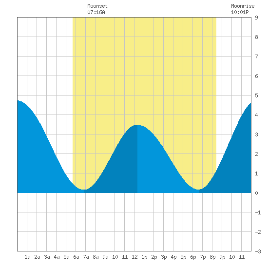 East Creek Route 47 bridge tide chart for Saturday, July 12, 2025