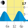 East Creek Route 47 bridge tide chart for Thursday, July 17, 2025