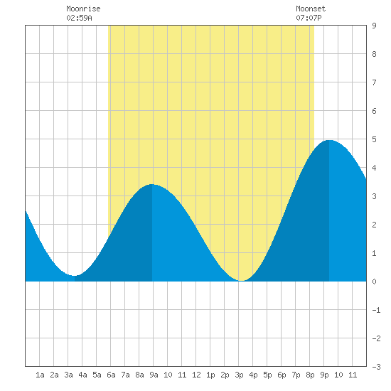 East Creek Route 47 bridge tide chart for Tuesday, July 22, 2025