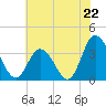 East Creek Route 47 bridge tide chart for Tuesday, July 22, 2025