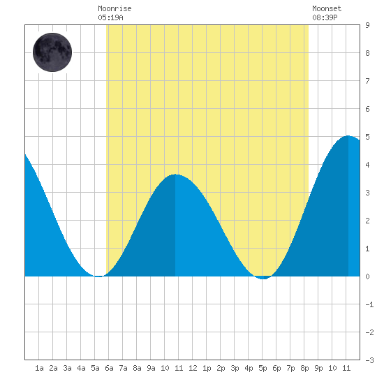 East Creek Route 47 bridge tide chart for Thursday, July 24, 2025