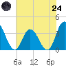 East Creek Route 47 bridge tide chart for Thursday, July 24, 2025