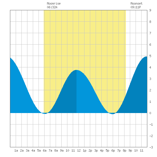 East Creek Route 47 bridge tide chart for Friday, July 25, 2025