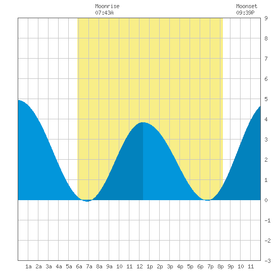 East Creek Route 47 bridge tide chart for Saturday, July 26, 2025