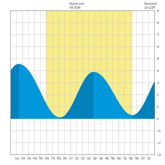 East Creek Route 47 bridge tide chart for Monday, July 28, 2025