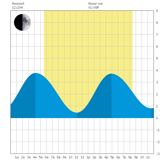 East Creek Route 47 bridge tide chart for Wednesday, July 2, 2025