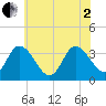 East Creek Route 47 bridge tide chart for Wednesday, July 2, 2025