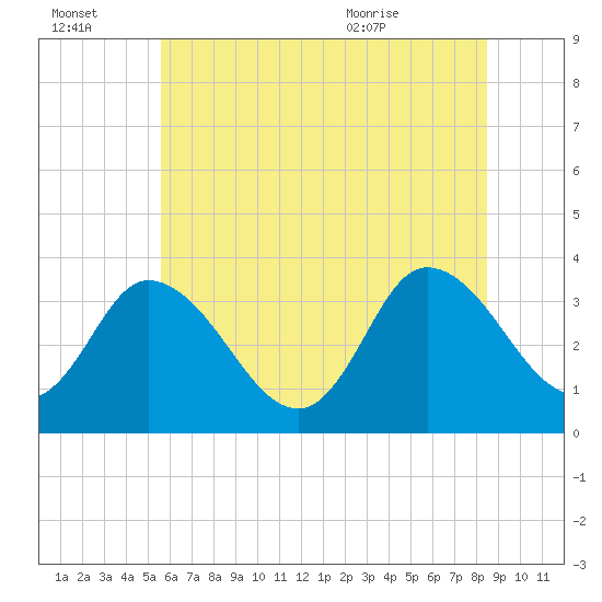 East Creek Route 47 bridge tide chart for Thursday, July 3, 2025
