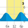East Creek Route 47 bridge tide chart for Thursday, July 3, 2025
