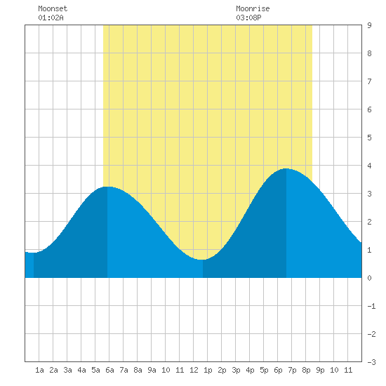 East Creek Route 47 bridge tide chart for Friday, July 4, 2025