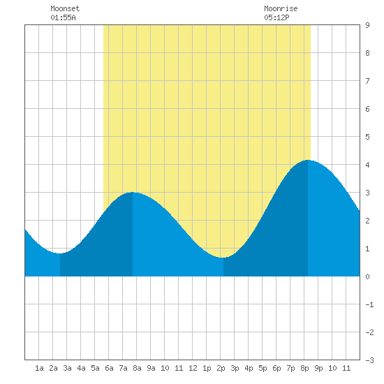 East Creek Route 47 bridge tide chart for Sunday, July 6, 2025