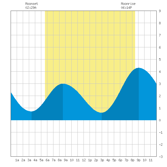 East Creek Route 47 bridge tide chart for Monday, July 7, 2025
