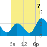 East Creek Route 47 bridge tide chart for Monday, July 7, 2025