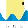 East Creek Route 47 bridge tide chart for Wednesday, July 9, 2025