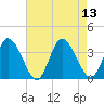 East Creek Route 47 bridge tide chart for Wednesday, August 13, 2025