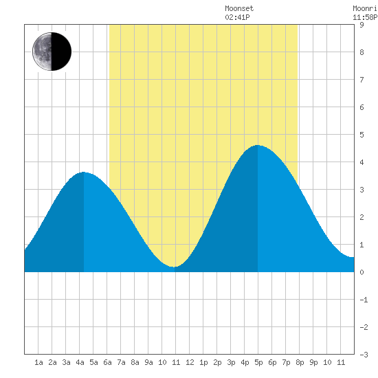 East Creek Route 47 bridge tide chart for Saturday, August 16, 2025
