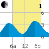 East Creek Route 47 bridge tide chart for Friday, August 1, 2025