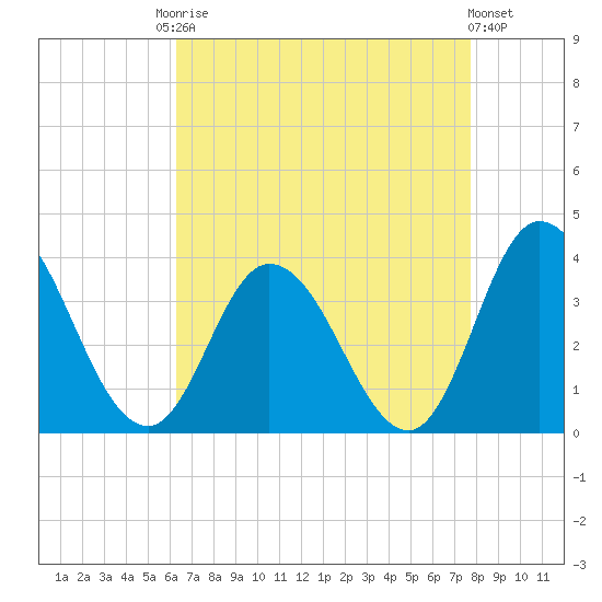 East Creek Route 47 bridge tide chart for Friday, August 22, 2025