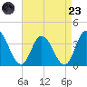 East Creek Route 47 bridge tide chart for Saturday, August 23, 2025