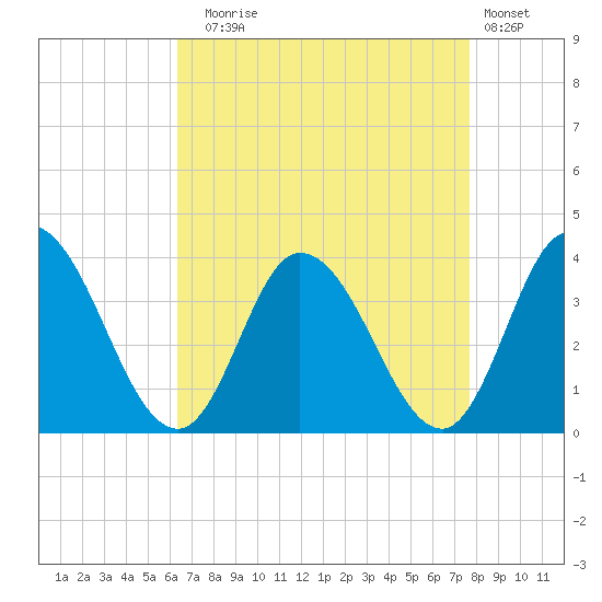 East Creek Route 47 bridge tide chart for Sunday, August 24, 2025