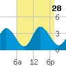 East Creek Route 47 bridge tide chart for Thursday, August 28, 2025