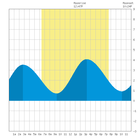 East Creek Route 47 bridge tide chart for Friday, August 29, 2025