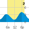 East Creek Route 47 bridge tide chart for Saturday, August 2, 2025