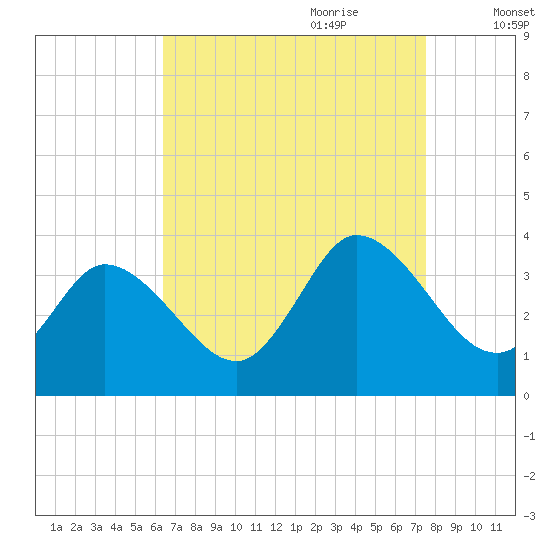 East Creek Route 47 bridge tide chart for Saturday, August 30, 2025