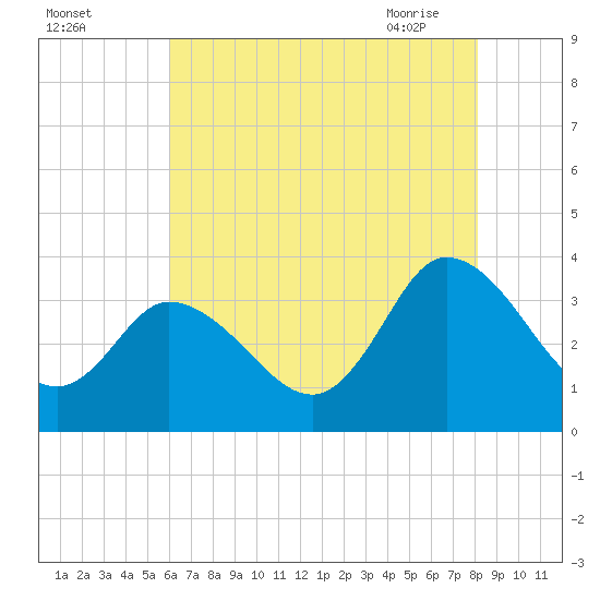 East Creek Route 47 bridge tide chart for Sunday, August 3, 2025