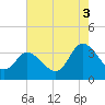 East Creek Route 47 bridge tide chart for Sunday, August 3, 2025