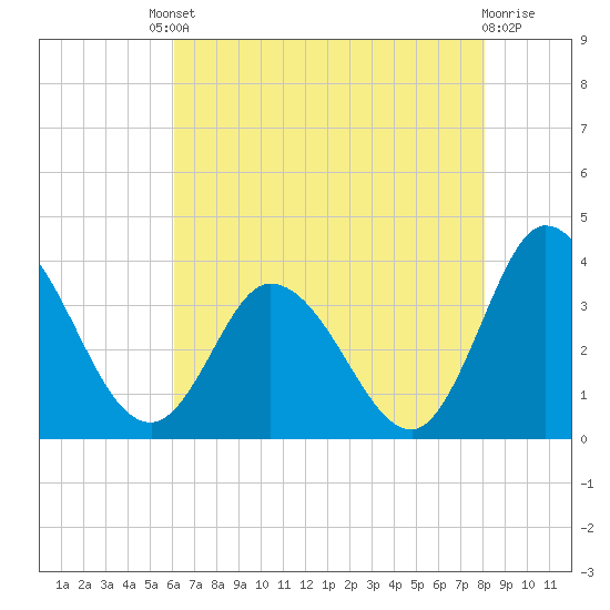 East Creek Route 47 bridge tide chart for Friday, August 8, 2025