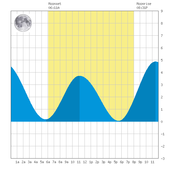 East Creek Route 47 bridge tide chart for Saturday, August 9, 2025