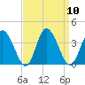 East Creek Route 47 bridge tide chart for Wednesday, September 10, 2025