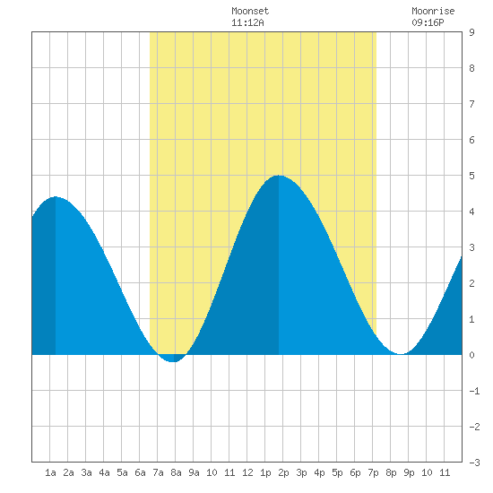 East Creek Route 47 bridge tide chart for Thursday, September 11, 2025