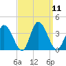 East Creek Route 47 bridge tide chart for Thursday, September 11, 2025