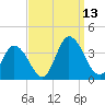 East Creek Route 47 bridge tide chart for Saturday, September 13, 2025