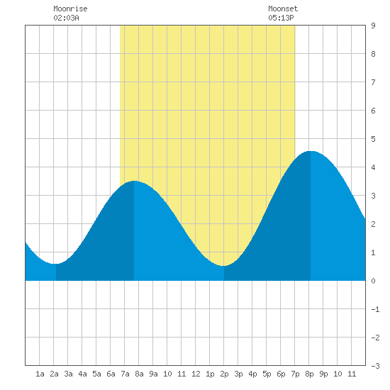 East Creek Route 47 bridge tide chart for Wednesday, September 17, 2025