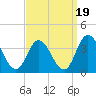 East Creek Route 47 bridge tide chart for Friday, September 19, 2025