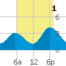 East Creek Route 47 bridge tide chart for Monday, September 1, 2025