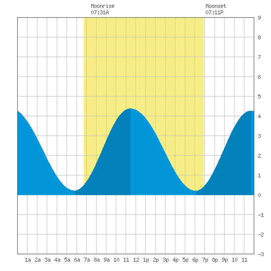 East Creek Route 47 bridge tide chart for Monday, September 22, 2025