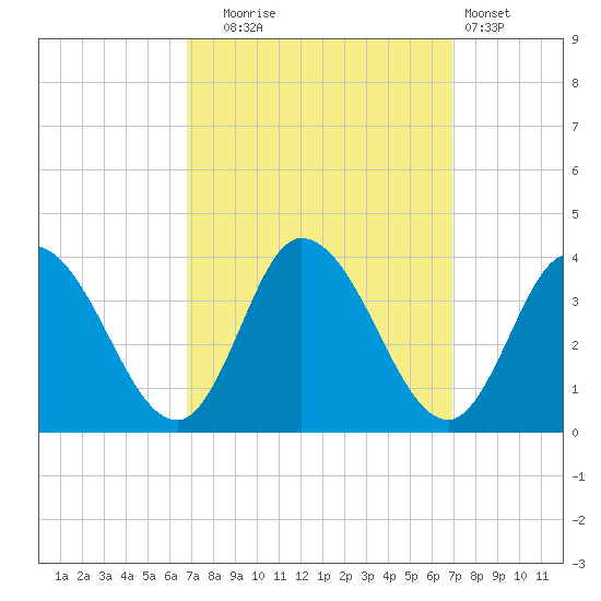 East Creek Route 47 bridge tide chart for Tuesday, September 23, 2025