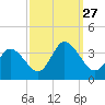 East Creek Route 47 bridge tide chart for Saturday, September 27, 2025