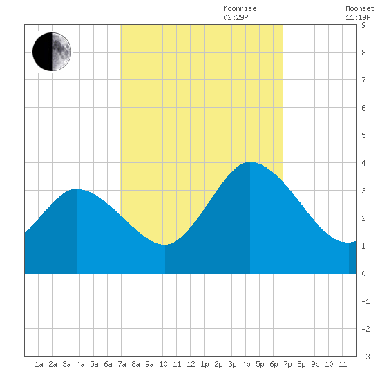 East Creek Route 47 bridge tide chart for Monday, September 29, 2025