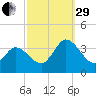 East Creek Route 47 bridge tide chart for Monday, September 29, 2025