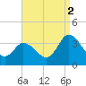 East Creek Route 47 bridge tide chart for Tuesday, September 2, 2025