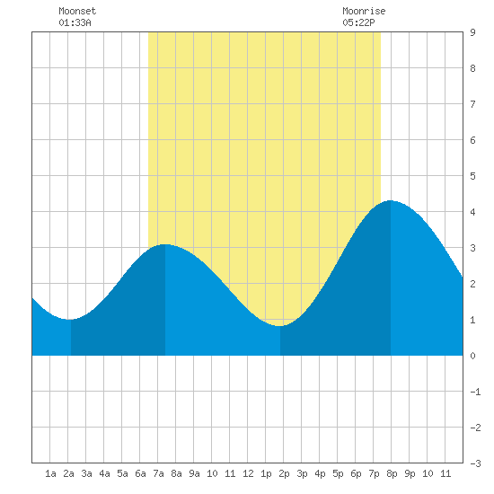 East Creek Route 47 bridge tide chart for Wednesday, September 3, 2025