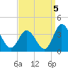 East Creek Route 47 bridge tide chart for Friday, September 5, 2025