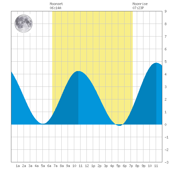 East Creek Route 47 bridge tide chart for Sunday, September 7, 2025